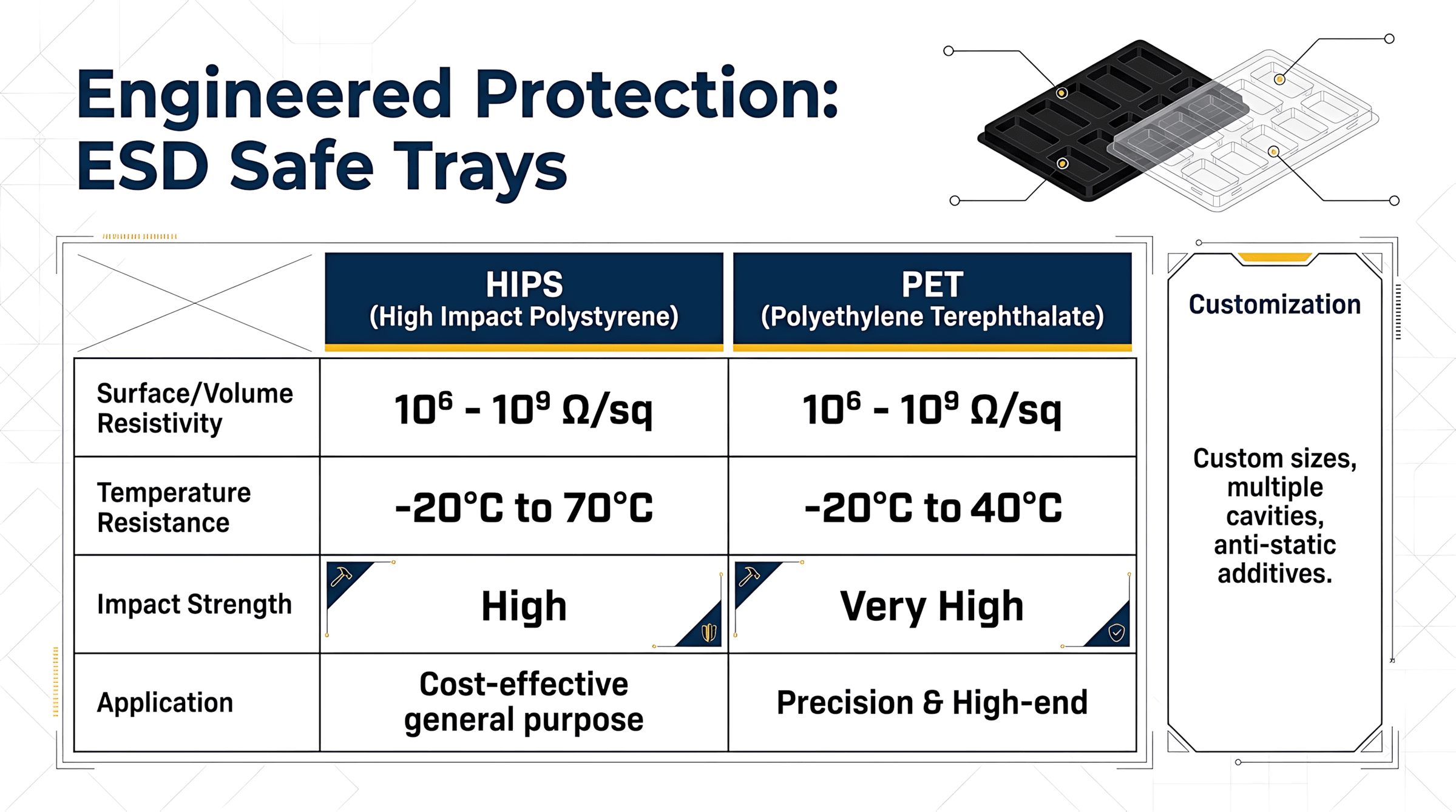Engineered protection — ESD safe trays with HIPS vs PET comparison