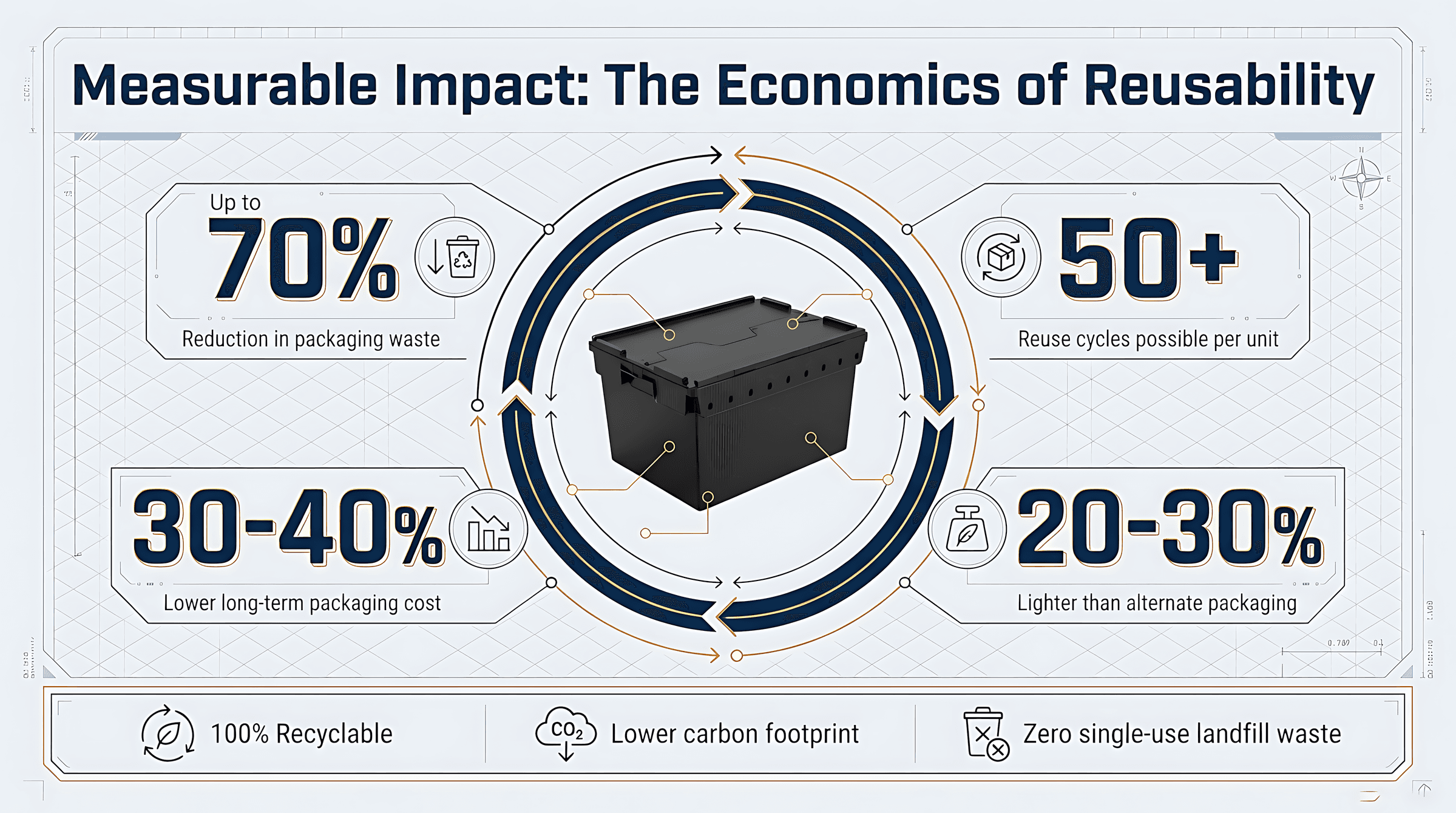 Industrial packaging innovation